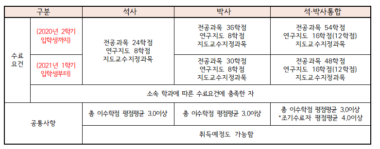 1-1.수료요건 및 공통사항.png 1-1.수료요건 및 공통사항.png