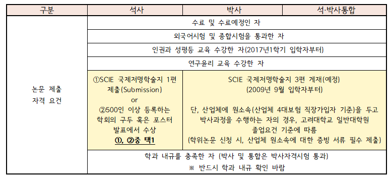 1-2.논문 제출자격 요건.png 1-2.논문 제출자격 요건.png