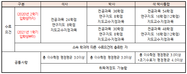 1-1.수료요건 및 공통사항.png 1-1.수료요건 및 공통사항.png