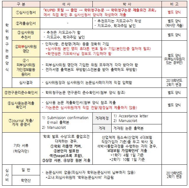 3.서류제출 리스트(논문신청서 변경).png